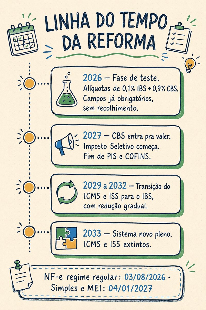 Linha do tempo